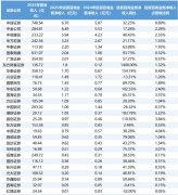 证券以43.58%居首 